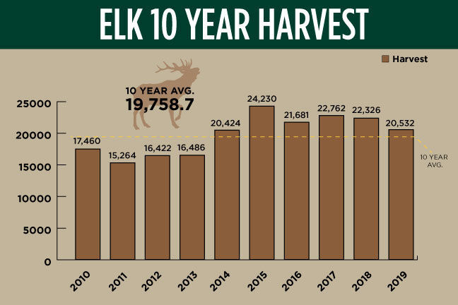 Elk 10-year harvest
